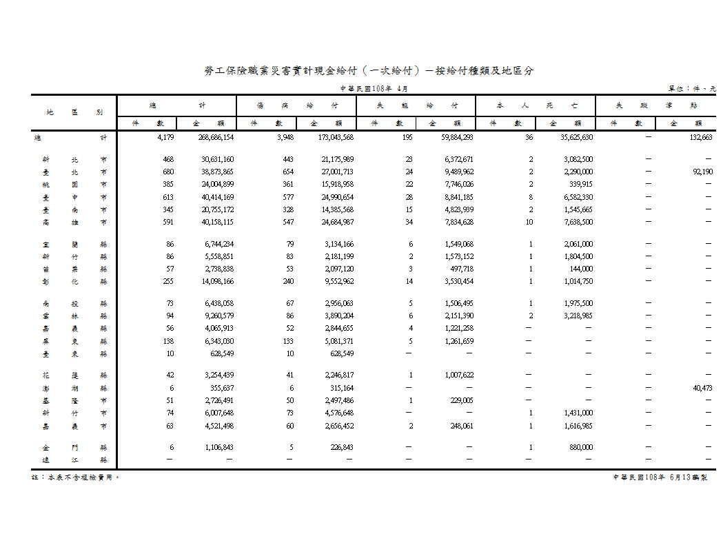勞工保險職業災害實計現金給付（一次給付）－按給付種類及地區分第1頁圖表